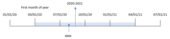 Diagram that shows that the yearname function can identify dates within a twelve month period and that its return can depend on which month is set as the first month of the year. 