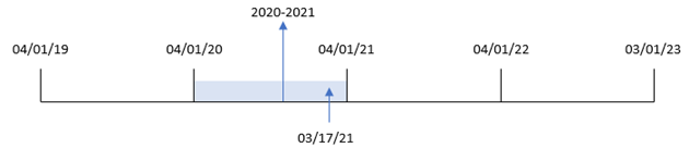 Diagram showing the range of time the yearname() function identifies when the first month of the year is set as March/ 