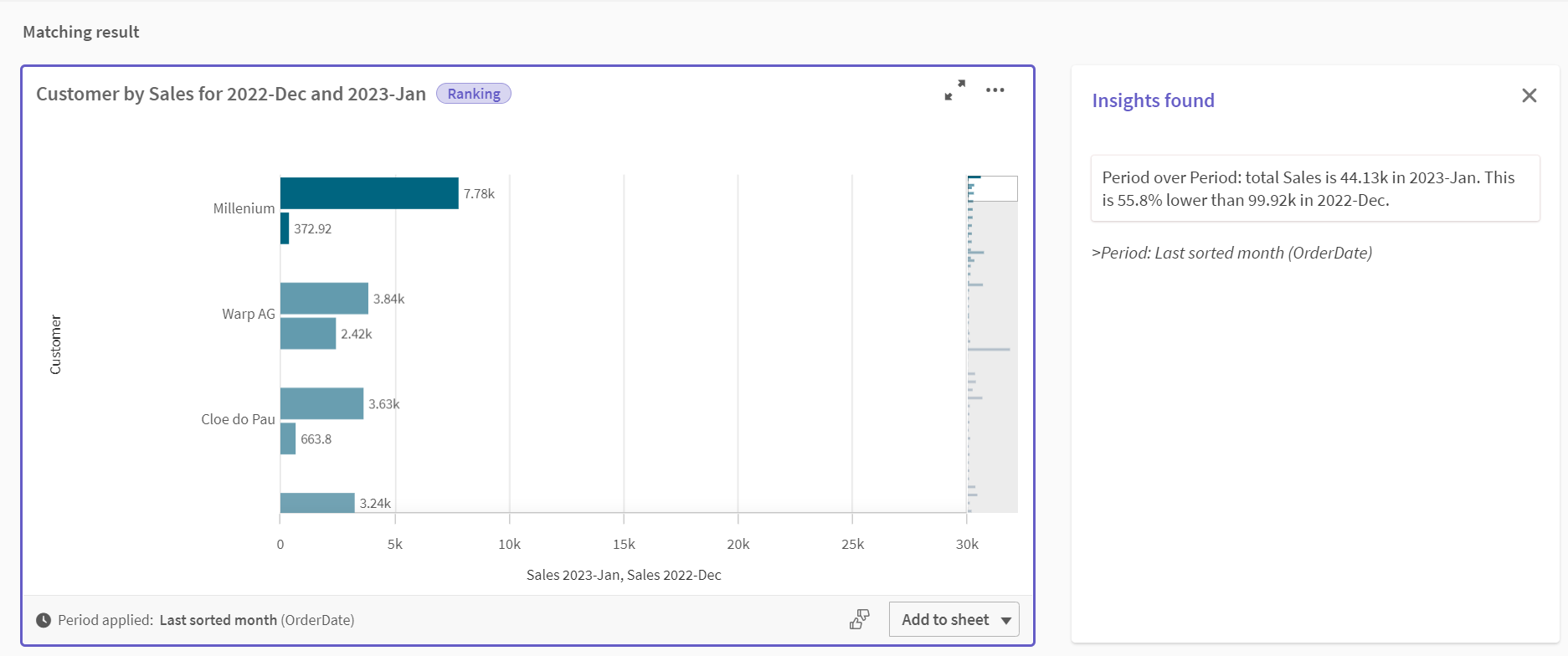 Bar chart showing comparison between sales figures for December 2022 and January 2023 for each customer.