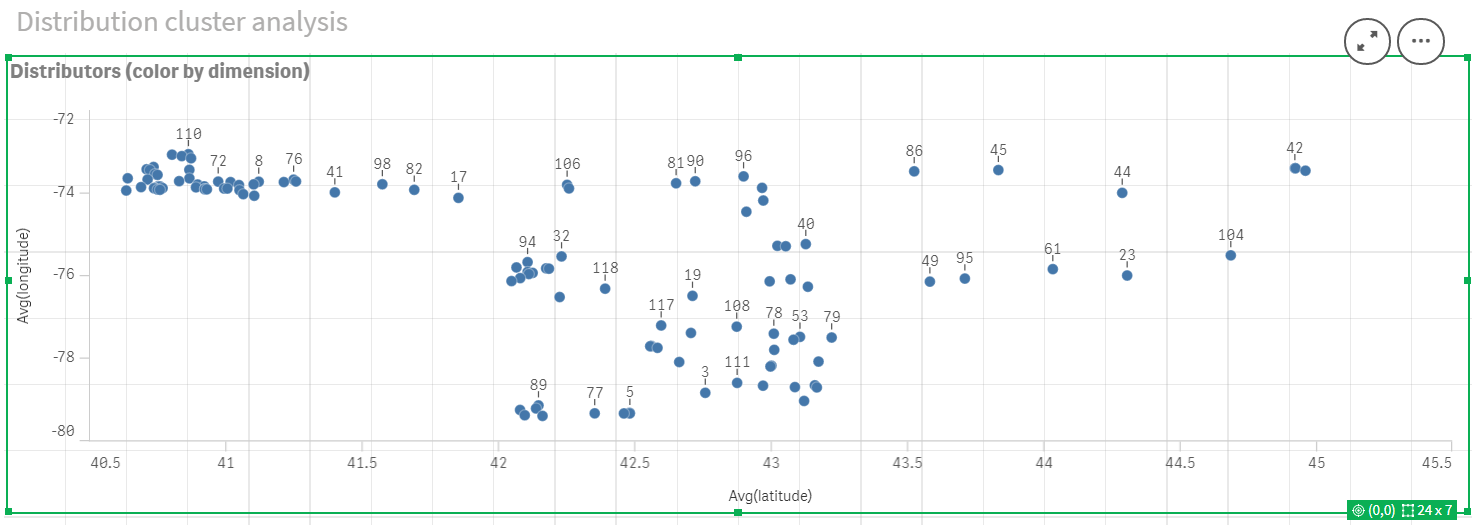 Scatter plot before applying KMeans color by dimension
