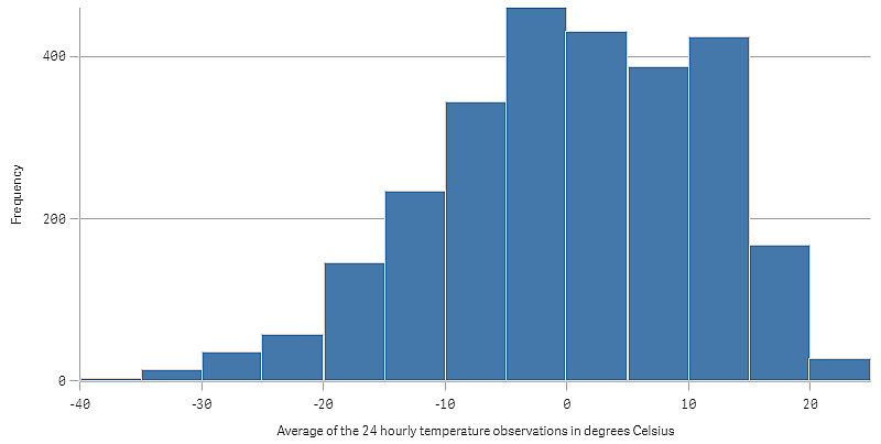 Histogram with the dimension Average of the 24 hourly temperature observations in degrees Celsius.