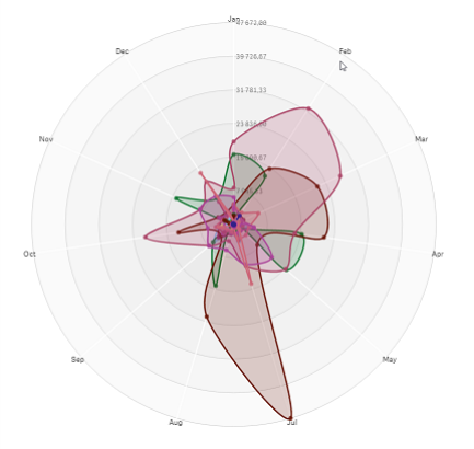A radar chart with one axis for each month of the Date.Month dimension.