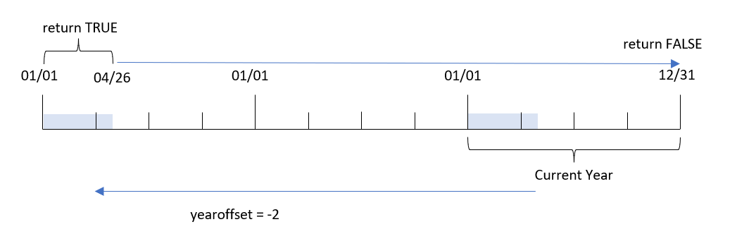 Diagram displaying the date values for which the yeartodate function will return a value of True or False. In this case, it returns True for dates between January 1 and April 26, 2020, and False for all other dates.