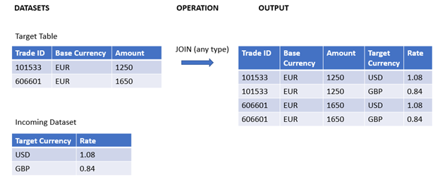Before-and-after comparison of input data with output after a cross join operation (which can involve a join operation of any type). The inputs are a target table and an incoming dataset. The target table consists of three columns, with two row entries. The columns are 'Trade ID', 'Base Currency', and 'Amount'. The incoming dataset has two columns ('Trade Currency' and 'Rate') and two row entries. The resulting table has five columns, which are 'Trade ID', 'Base Currency', 'Amount', 'Target Currency', and 'Rate'. There are four row entries, combining all of the data. Each 'Trade ID entry has two rows with different data in the other fields.