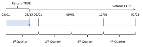 Diagram showing the range of dates for which the inquartertodate function will return a value of TRUE. In this example, the first_month_of_year is defined as 3, setting March to the first month of the year.