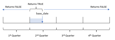 Example diagram of the range of dates within which the inquartertodate function will return a value of TRUE. In this case, it returns TRUE for certain values in the first half of the second quarter of the year, and FALSE for all other values.