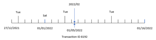 Diagram that shows how setting Tuesday as the first day of the week makes the weekname() function return a different week number for transaction 8192.