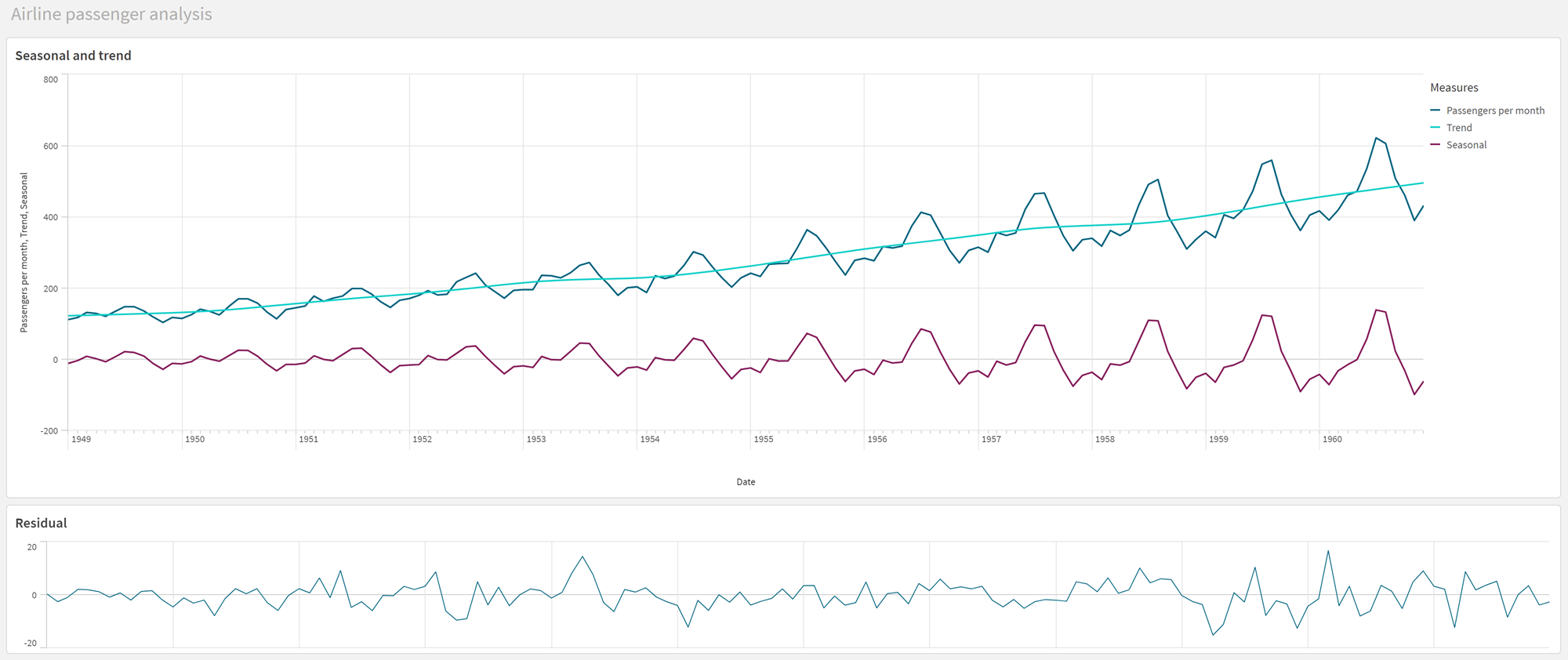 Sheet in an app showing separately processed trend, seasonal, and residual time series data.