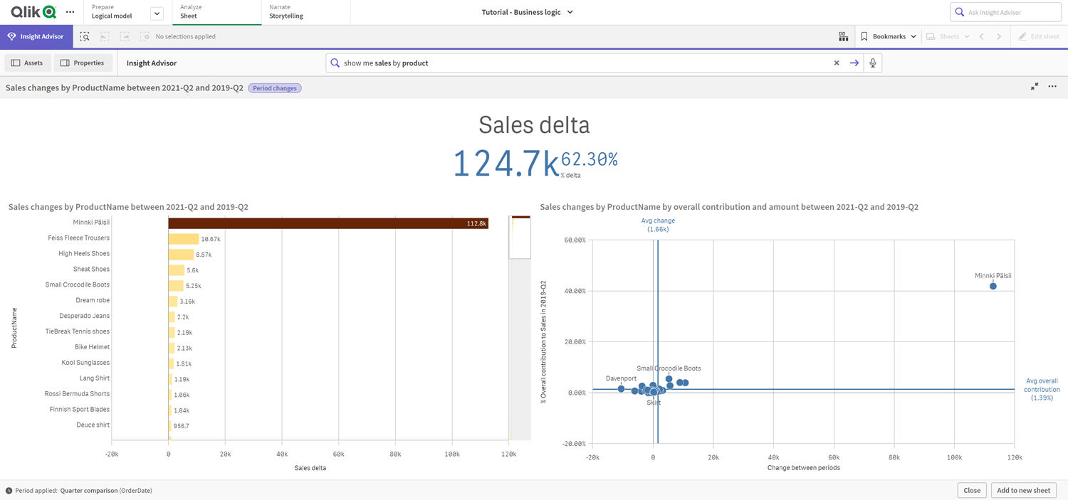 A screenshot of the period changes analysis. A KPI shows the change in the sum(Sales) detla between 2020 December and 2020 November. A bar chart shows the changes for each product between 2020 November and 2020 December. A scatter plot shows the sum of sales changes by product name by overall contribution and amount between 2020 November and 2020 December.