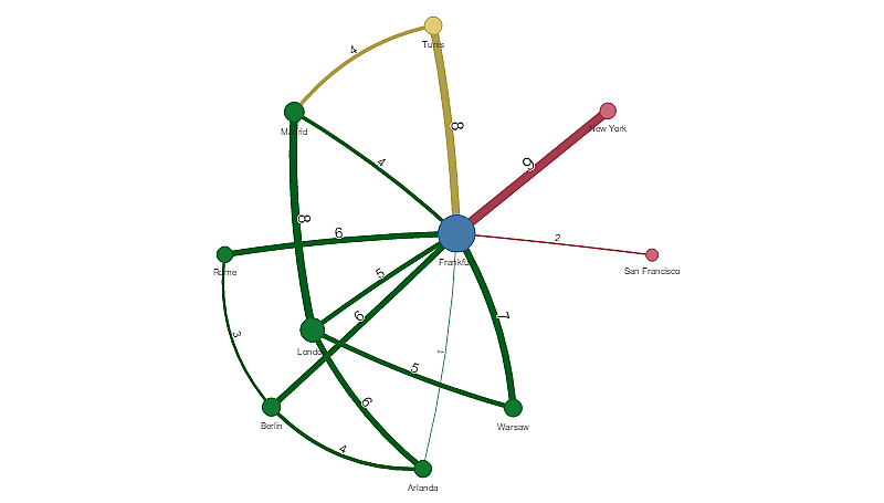 A chart with four dimensions and three measures in a dynamic edge type, with dot nodes, and visible curve values.