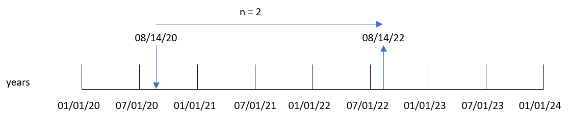 Diagram of addyears function showing how Transaction 8193 from the load script is converted from an input date to a resulting output date.