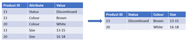 Diagram showing transformation of a table with three columns and five rows into a table with four columns and two rows. The initial table has an 'Attributes' column, within which each entry gets converted to its own column in the resulting table: 'Status', 'Colour', and 'Size'.