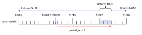 Example of the use of the inlunarweektodate function showing the range of dates for which the function will return a value of TRUE, given the input information. This example contains a period_no value of 2.