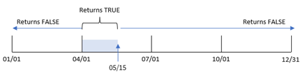 Diagram showing the range of transactions that return a TRUE boolean value. 