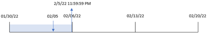 Diagram showing how the weekend function converts a transaction date into a timestamp for the last millisecond of the week in which the transaction took place.