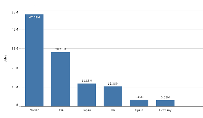 Bar chart visualization.