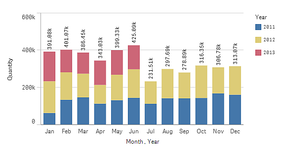 Bar chart with stacked bars and a legend displayed.