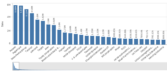 Bar chart with mini chart.