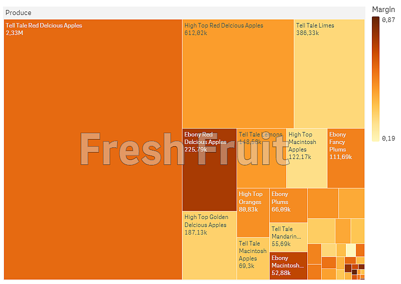 Drill down of treemap showing a specific product type.