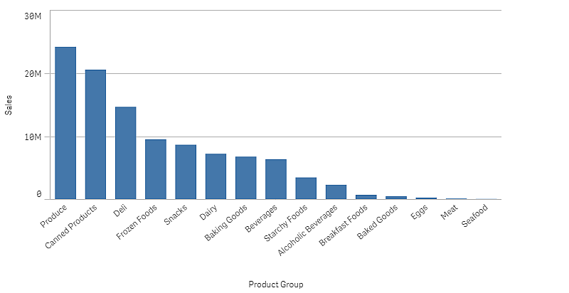 Bar chart.