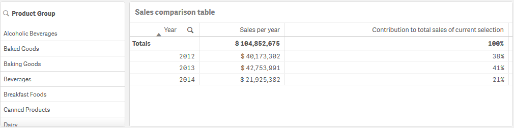 Table showing contributions for each year