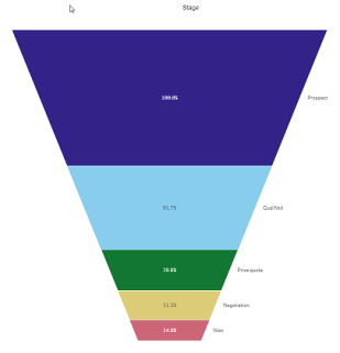 Funnel chart shaped by measure height.