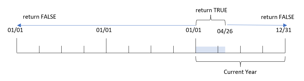 Diagram displaying the date values for which the yeartodate function will return a value of True or False. In this case, it returns True for dates between January 1 and April 26, 2022, and False for all other dates.