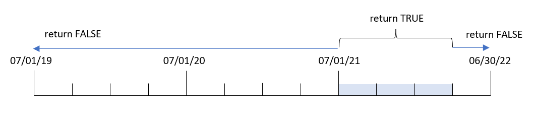 Diagram displaying the date values for which the yeartodate function will return a value of True or False. In this case, it returns True for dates between July 1, 2021 and April 26, 2022, and False for all other dates.