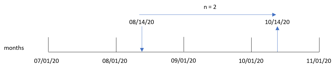 Diagram of addmonths function showing how Transaction 8193 from the load script is converted from an input date to a resulting output date. This example uses a chart object to obtain the result.