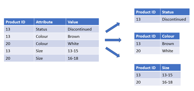 Diagram showing transformation of a table with three columns and five rows into three separate tables. The initial table has an 'Attributes' column, within which each entry ('Status', 'Colour', and 'Size') gets converted into its own table. The 'Product ID' field remains constant in all tables.