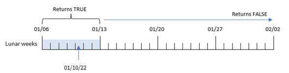 Example of the use of the inlunarweek function showing the range of dates for which the function will return a value of TRUE, given the input information. In this example, we set lunar weeks to begin on January 6 using the first_week_day argument.