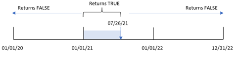 Diagram showing the range of dates for which the inyeartodate function will return a value of TRUE. The function determines whether transactions took place in the same year as July 26.