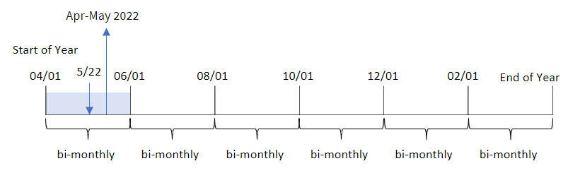 Diagram showing the results of using the monthsname function to determine the range of months within which a transaction took place. Since the year is set to begin on April 1, transaction number 8195 will return a value indicating a range of April to May 2022.