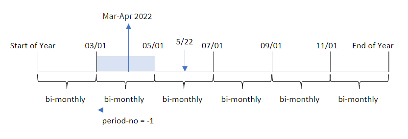 Diagram showing the results of using the monthsname function to determine the range of months within which a transaction took place. The period_no is set at -1. Transaction number 8195, which took place between May and June, will return the value indicating a range of March to April 2022.
