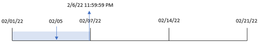 Diagram showing how the weekend function converts a transaction date into a timestamp for the last millisecond of the week in which the transaction took place.