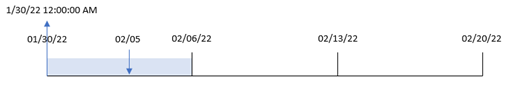 Diagram showing how the weekstart function converts the transaction date into a timestamp for the first millisecond of the week in which the transaction took place.