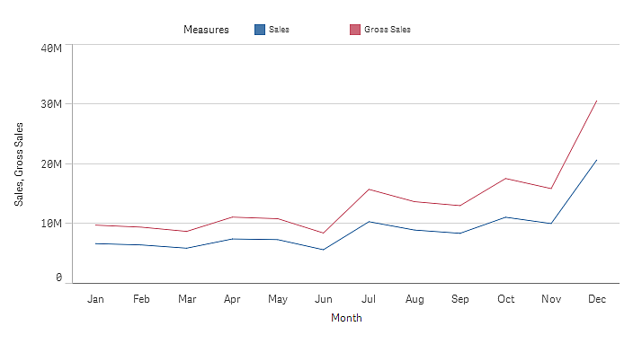 Line chart with two measures.