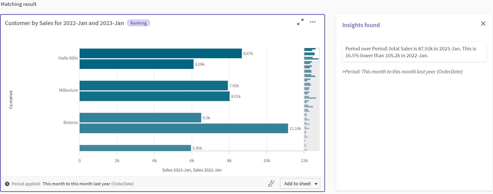 Bar chart showing comparison between sales figures for January 2022 and January 2023 for each customer.