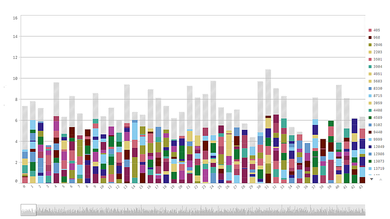 A stacked bar chart with the remaining values displayed as a gray, striped area.