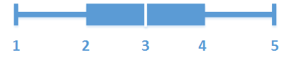 Box plot. 