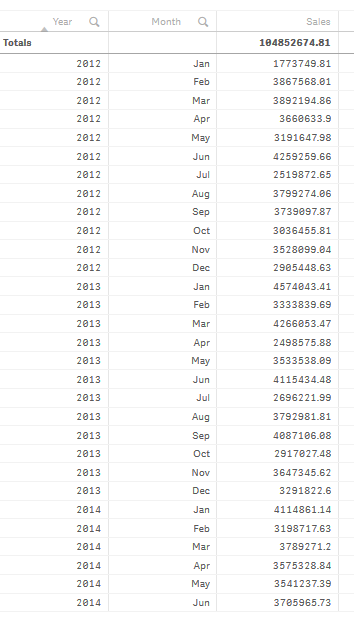 Table showing the year, the month, and the sum of sales for each month