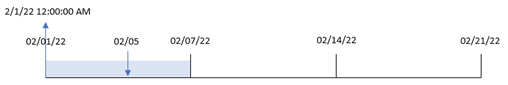 Diagram showing how the weekstart function converts the transaction date into a timestamp for the first millisecond of the week in which the transaction took place.