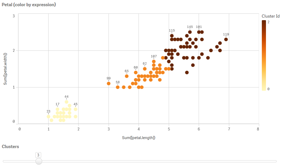 Clusters colored by expression on Petal (color by expression) chart.