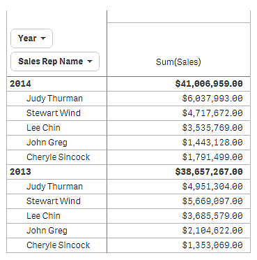 Pivot table with global grouping applied.