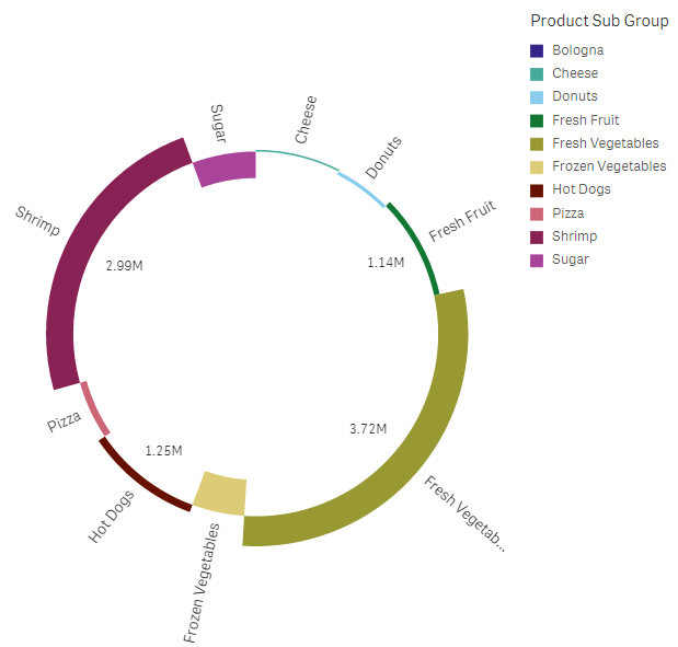 Pie chart with radius measure containing negative values.