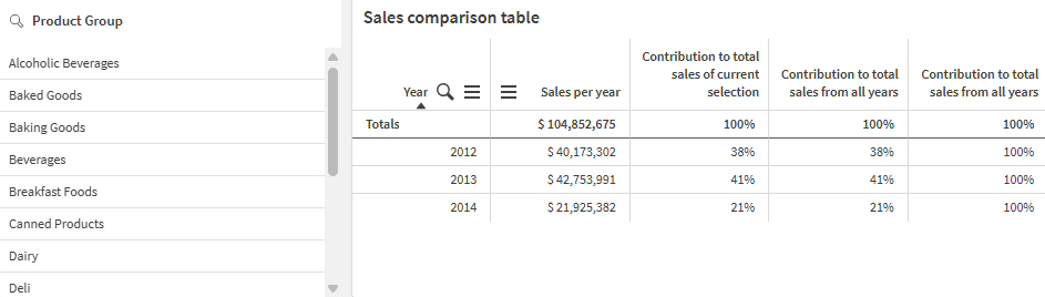 Table with the contribution of the selected product group to the total sales from all three years.