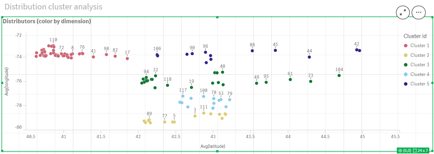 Scatter plot after applying KMeans color by dimension