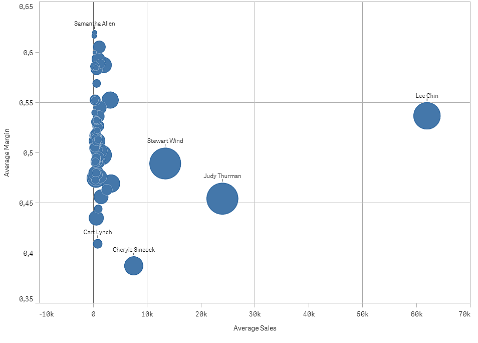 Scatter plot showing two measures