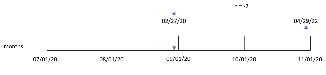 Diagram of addmonths function showing how Transaction 8191 from the load script is converted from an input date to a resulting output date. This example uses a negative 'n' value to demonstrate the functionality.