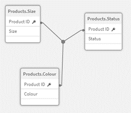 Representation of the results of this example as they appear in the data model viewer. The Product ID field in each of the three tables is associated throughout the data model.